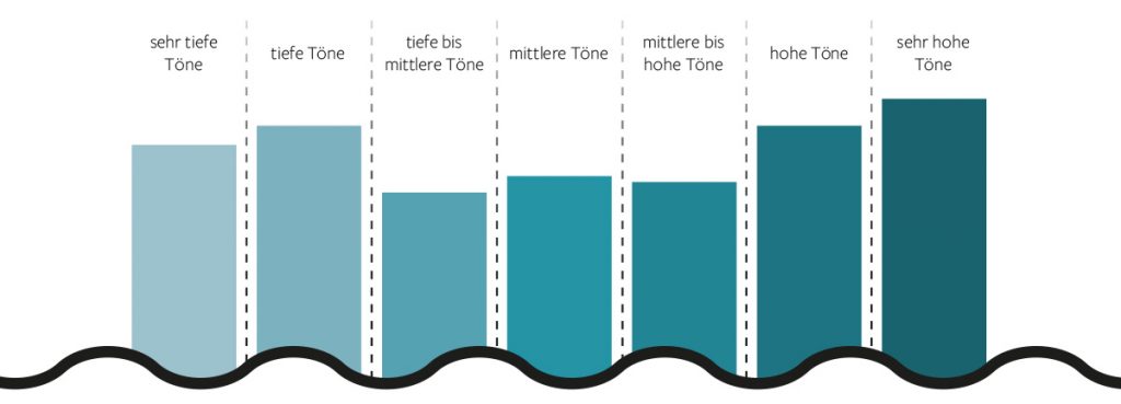 Erklärgrafik Frequenzkanäle