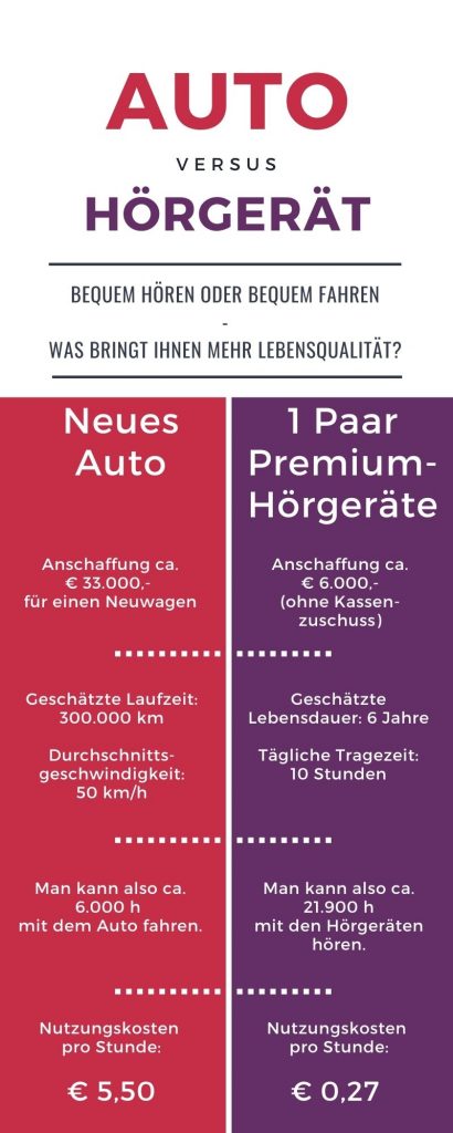 Hörgeräte Kosten: Basis-, Mittel- & Premiumklasse (2025) 12 Infografik für Hörgerätepreise. Kostenaufstellung für Auto und Hörgerät.