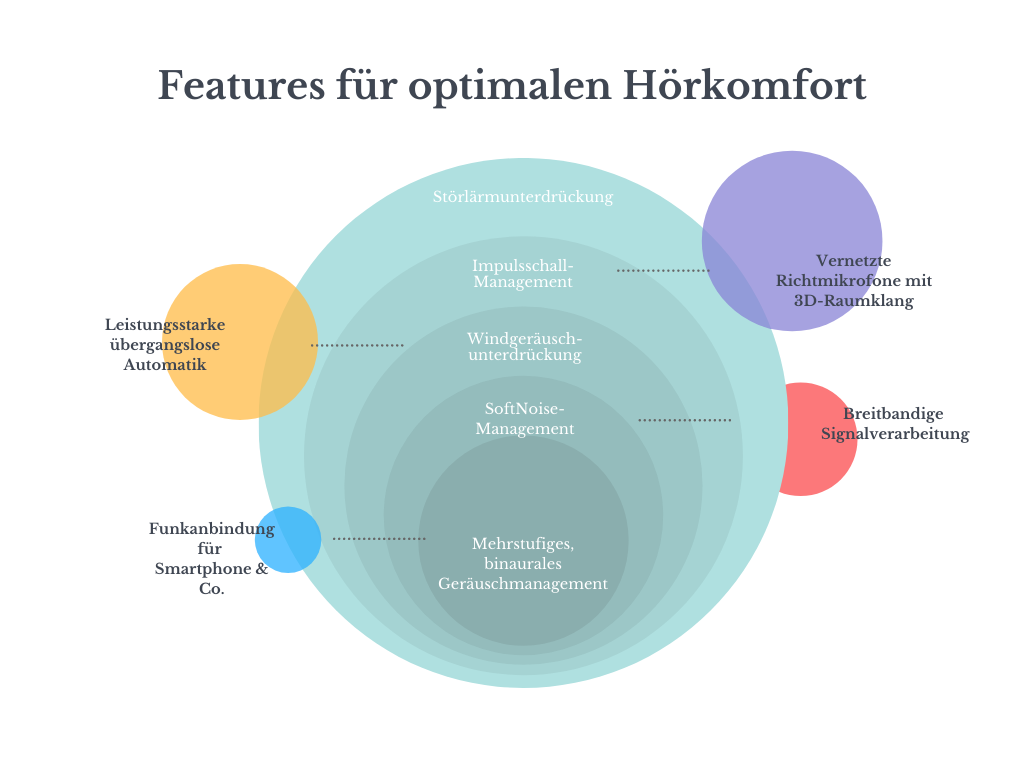 Hörgeräte Kosten: Basis-, Mittel- & Premiumklasse (2025) 10 Schema über die wichtigsten Hörkomfort-Features in Hörgeräten als Herleitung für Hörgerätepreise