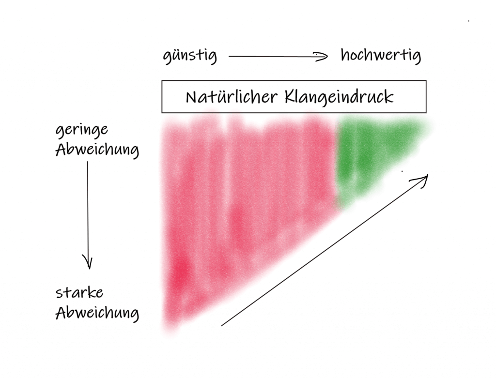 Hörgeräte Kosten: Basis-, Mittel- & Premiumklasse (2025) 11 Skizze über den Zusammenhang zwischen Hörgerätepreis und Abweichung vom normalen Klangeindruck.