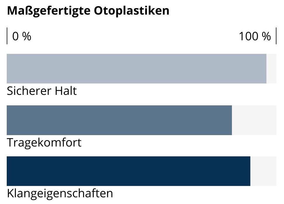 Hörgeräte 2025: Alles, was Sie wissen müssen 18 Balkendiagramm zur Qualität von Otoplastiken für Hörgeräte