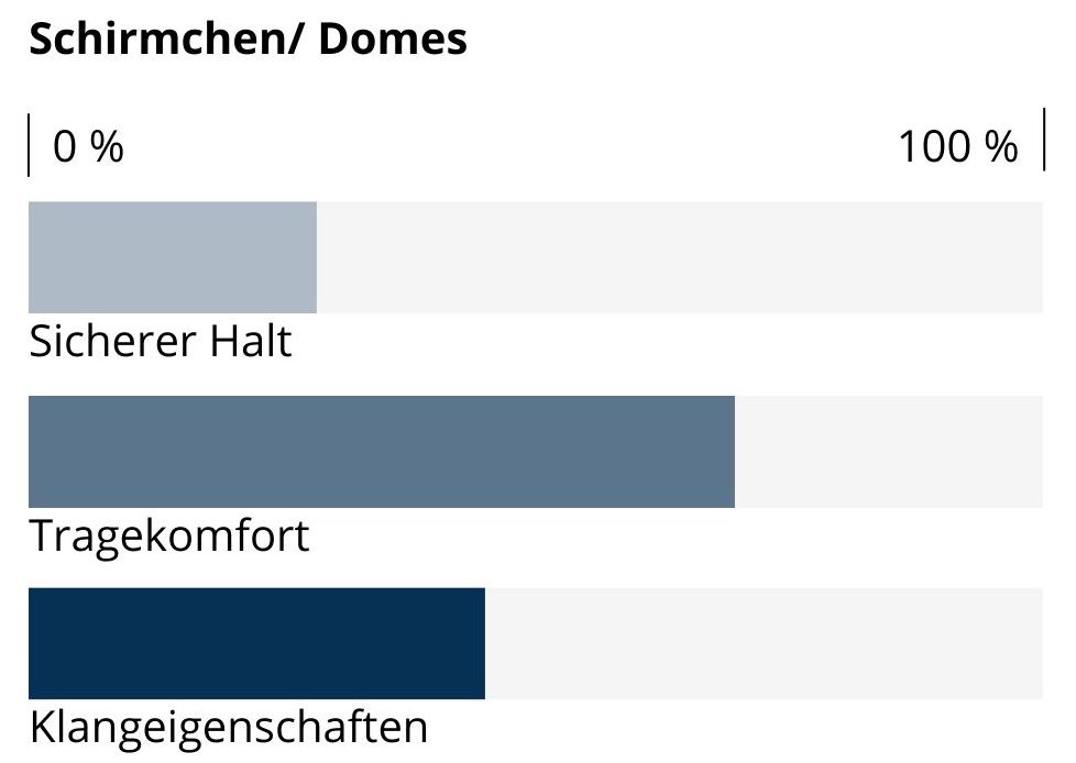 Hörgeräte 2025: Alles, was Sie wissen müssen 17 Balkendiagramm zur Qualität von Domes für Hörgeräte