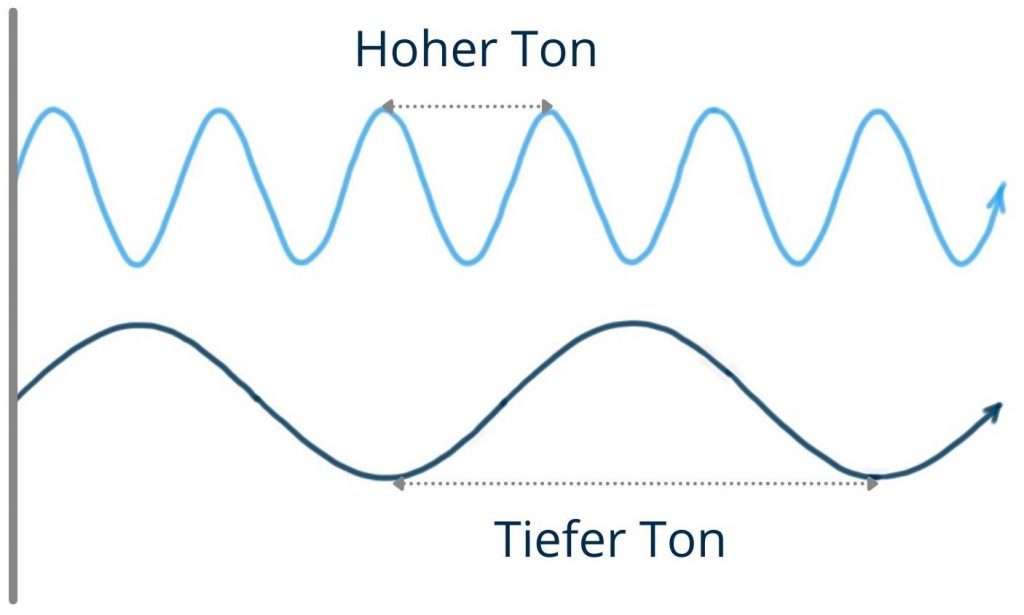 Hören und Verstehen: Skizzen von Schallwellen. Oben hohe Frequenz, unten tiefe Frequenz.