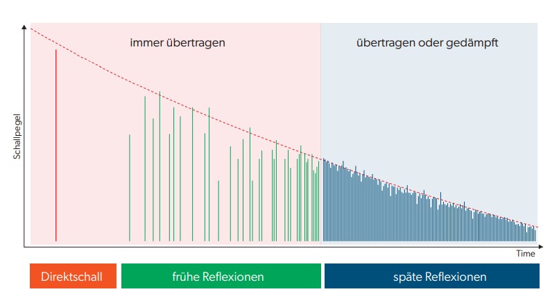 Reflexionsdarstellung zum EchoShield des Signia AX