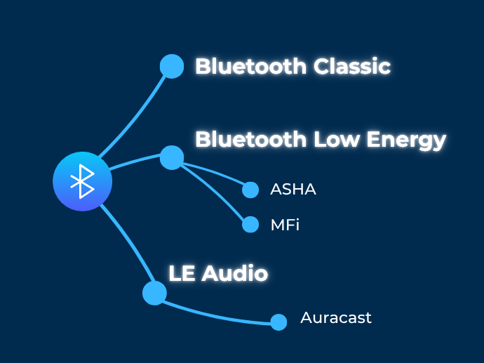 Übersicht über die verschiedenen Bluetooth-Arten