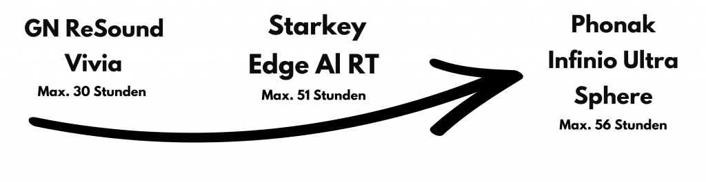 KI-Hörgeräte 2026 - größter Direktvergleich der Spitzentechnologien 24