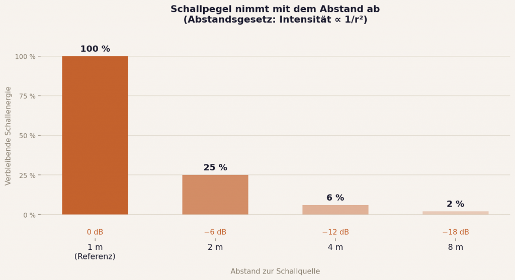 Warum Sprache auch mit Hörgerät manchmal schwer zu verstehen bleibt 10