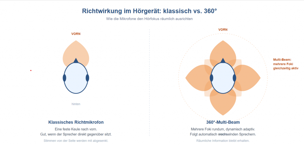 Der Cocktailparty-Effekt: Wie modernes Hören im Lärm funktioniert 11