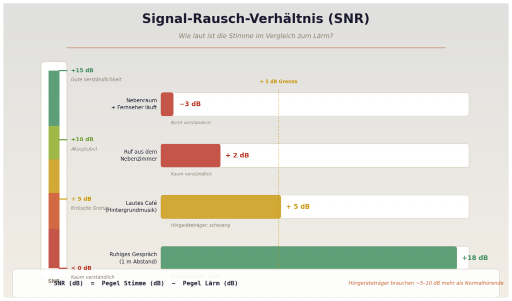 Warum Sprache auch mit Hörgerät manchmal schwer zu verstehen bleibt 14