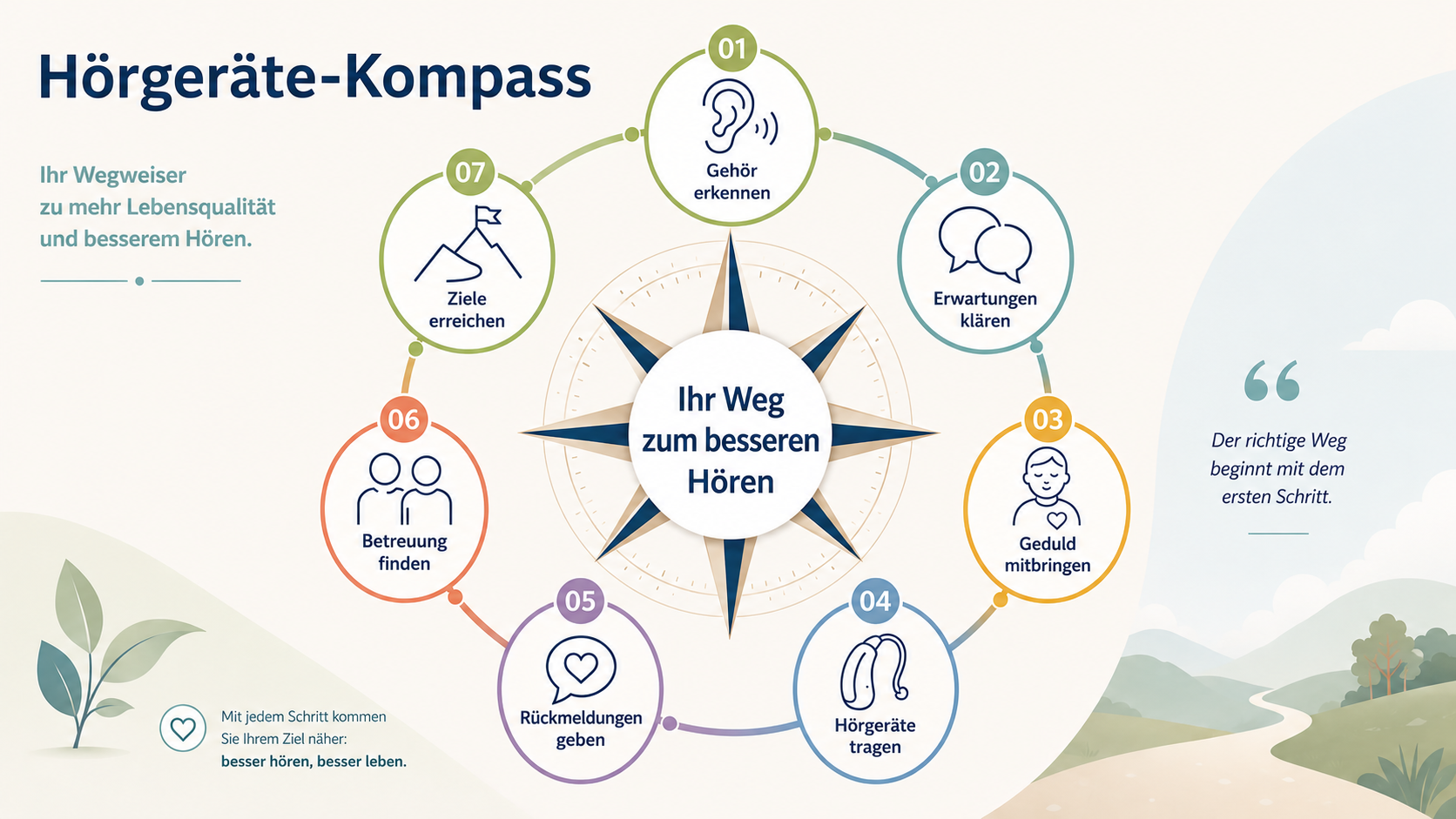 Hörgeräte-Kompass – 7 Fragen, die Sie sich vor dem Start stellen sollten